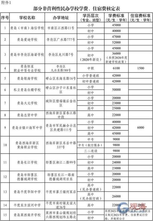 青岛有几家私立高中，哪家好？青岛白珊学校收费