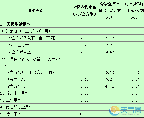 深圳民电和民水收费标准？深圳住宅水费收费标准-图2