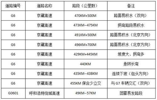 北京绕城高速收费标准?北京g6收费表-图2 北京绕城高速收费标准?北京g6收费表-图2