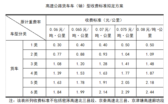 四轴车高速收费标准？北京京平高速收费标准