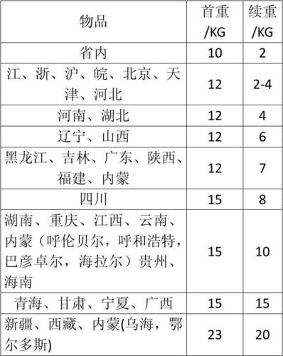 广西区内申通快递收费标准?北京市内申通收费标准-图2 广西区内申通快递收费标准?北京市内申通收费标准-图2