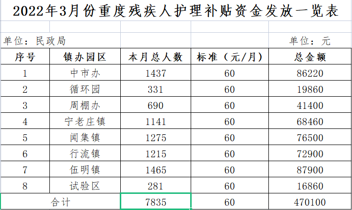 2022年河北新农合残疾人缴费标准?河间到唐山收费-图2 2022年河北新农合残疾人缴费标准?河间到唐山收费-图2