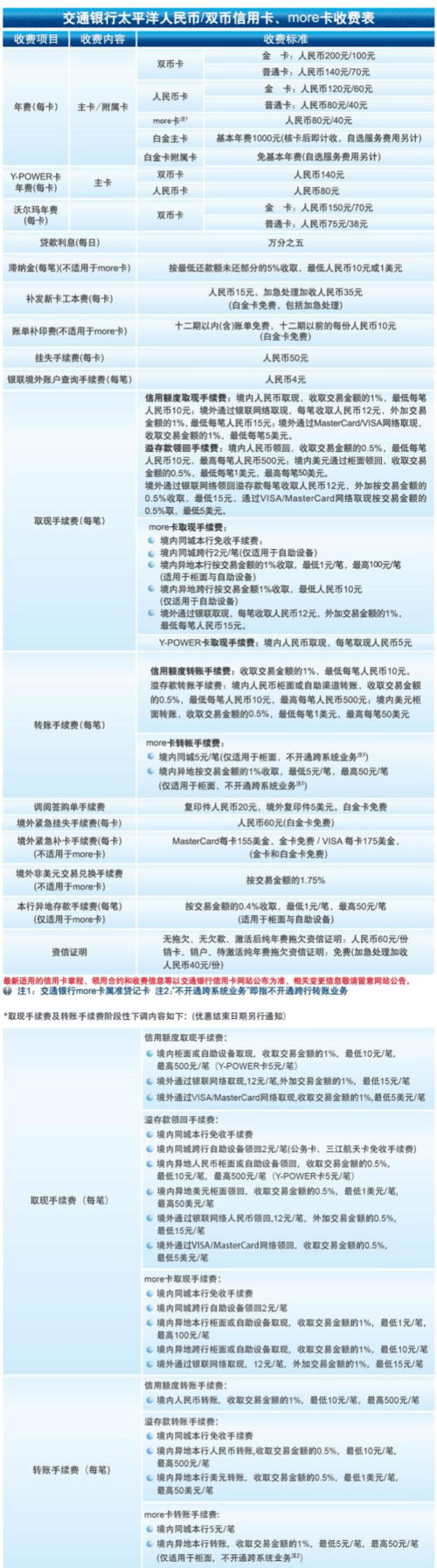 交通银行医疗信用卡年费多少？交行信用卡刷卡收费吗