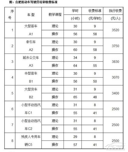 昆明山水驾校C1的学费是多少啊，学下来大概多少钱呢 ,现在要求是不是更严格了,学费比去年涨了多少呢？南昌山水驾校收费标准