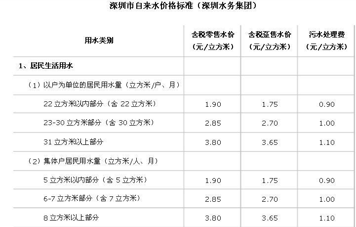 深圳商业水费多少一吨?深圳水费收费单-图2 深圳商业水费多少一吨?深圳水费收费单-图2
