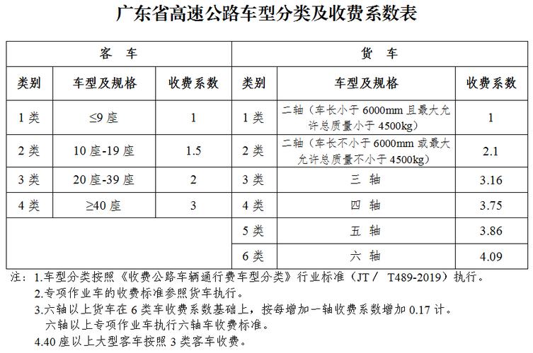9米6货车高速收费标准?深圳有哪些高速收费标准-图3 9米6货车高速收费标准?深圳有哪些高速收费标准-图3