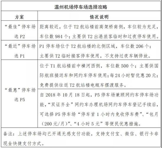 温州机场停车攻略?温州飞机场停车收费-图2 温州机场停车攻略?温州飞机场停车收费-图2