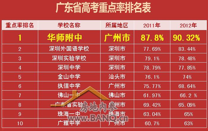 2019年广州楼盘销量排行榜?华师网球场 收费-图2 2019年广州楼盘销量排行榜?华师网球场 收费-图2