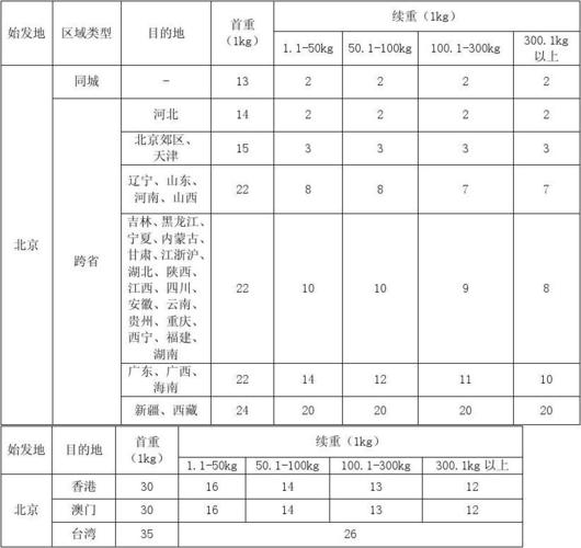江门到绵阳顺丰标快一般要几天?绵阳顺丰快递收费标准-图2 江门到绵阳顺丰标快一般要几天?绵阳顺丰快递收费标准-图2