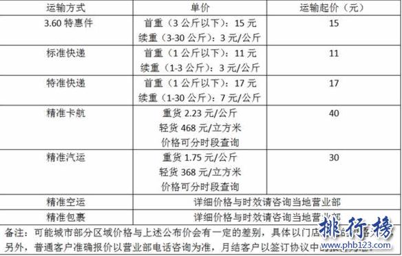 山西快递收费标准？北京到吉林快递收费