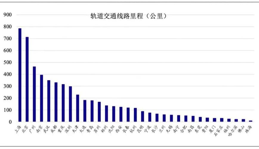 全国各城市地铁运营里程？地铁按里程收费