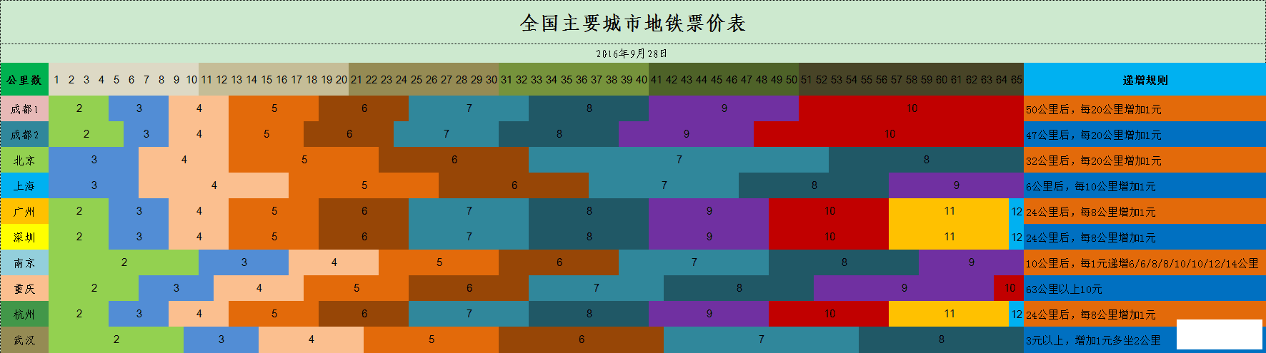 全国各城市地铁运营里程?地铁按里程收费-图2 全国各城市地铁运营里程?地铁按里程收费-图2
