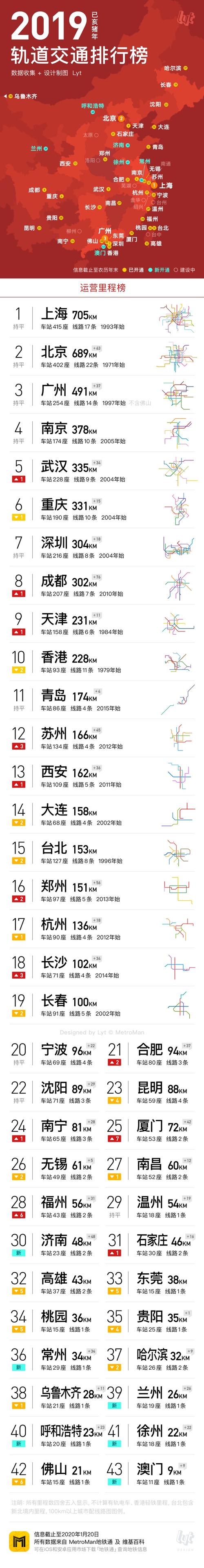 全国各城市地铁运营里程?地铁按里程收费-图3 全国各城市地铁运营里程?地铁按里程收费-图3