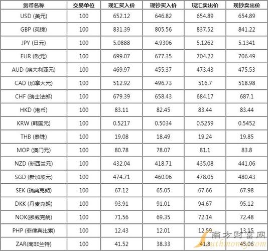 货币兑换率是怎么来的？货币兑换平台 收费率