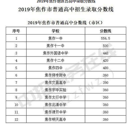 2022焦作十二中录取分数线？焦作十二中收费