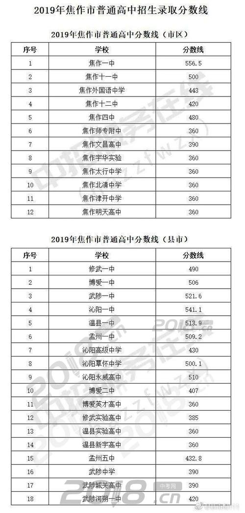 2022焦作十二中录取分数线?焦作十二中收费-图2 2022焦作十二中录取分数线?焦作十二中收费-图2