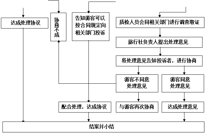 景区投诉处理流程?景区乱收费举报-图3 景区投诉处理流程?景区乱收费举报-图3