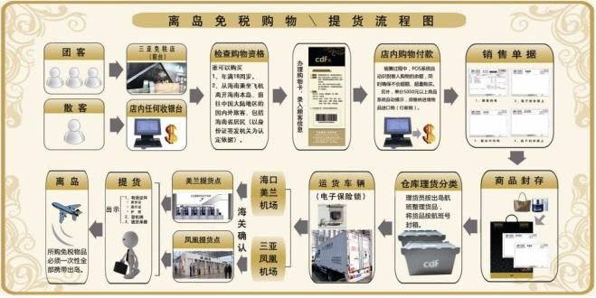 离岛购物流程？免税商务大厦停车收费