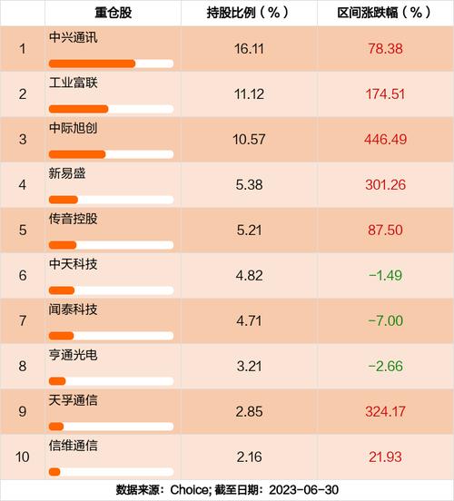 通讯类基金排名？国泰wifi收费