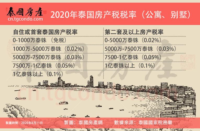在泰国购买公寓需要交哪些税费？泰国房产税怎么收费