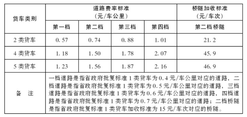 2022年2月6日高速公路收费怎么算？南宁高速收费标准