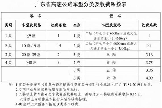 2022年2月6日高速公路收费怎么算?南宁高速收费标准-图2 2022年2月6日高速公路收费怎么算?南宁高速收费标准-图2