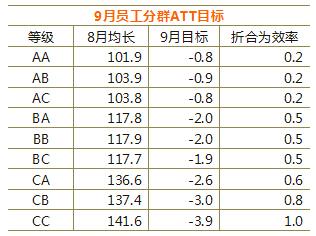 我了解下,呼叫中心中的考核指标之一ATT是什么意思,是怎么计算的?美国att接听收费-图3 我了解下,呼叫中心中的考核指标之一ATT是什么意思,是怎么计算的?美国att接听收费-图3