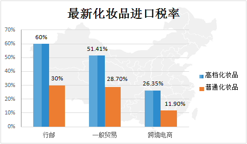 化妆品行业交什么税?商场卖化妆品税收怎么收费-图3 化妆品行业交什么税?商场卖化妆品税收怎么收费-图3