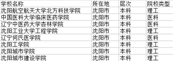 沈阳的三本院校有那些?沈阳389票价收费标准-图3 沈阳的三本院校有那些?沈阳389票价收费标准-图3