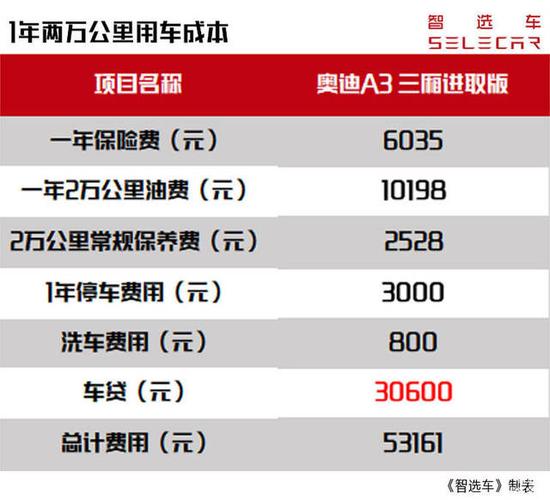 奥迪车贷5年利息一般是多少？乐厘车怎么收费