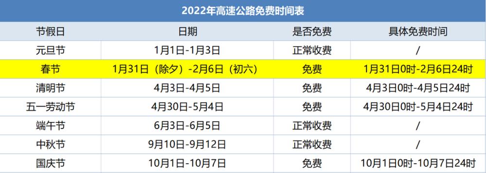 过路费免到几号?春节高速免费如何计时收费