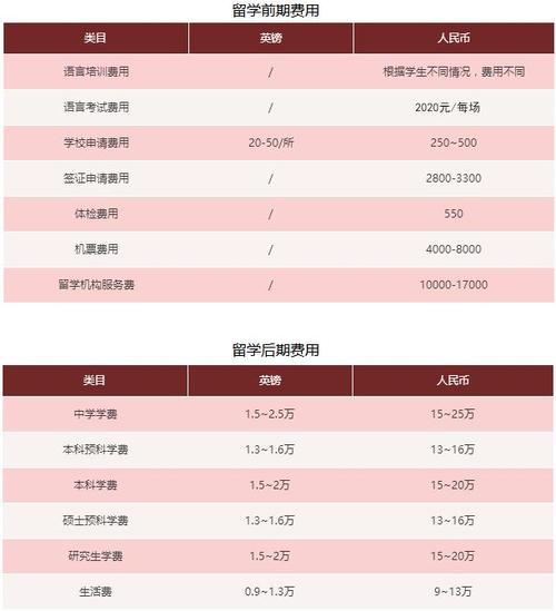 出国留学费用一年多少?出国留学收费-图3 出国留学费用一年多少?出国留学收费-图3