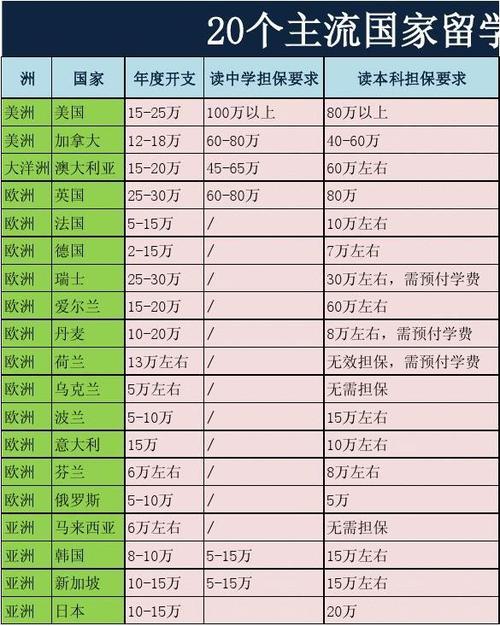 出国留学费用一年多少?出国留学收费-图2 出国留学费用一年多少?出国留学收费-图2