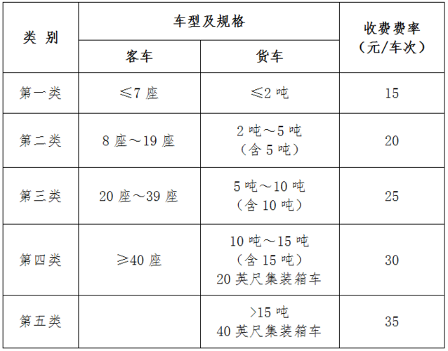 小车上高速怎么计费?高速 怎么收费-图2 小车上高速怎么计费?高速 怎么收费-图2