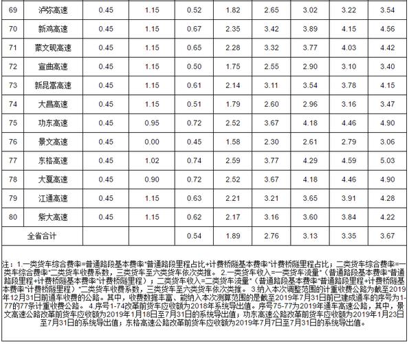 云南68米货车高速费多少?云南高速按最远收费是多少-图2 云南68米货车高速费多少?云南高速按最远收费是多少-图2