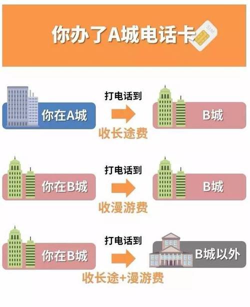 在本地拨打一个,当前在本地的,外地的手机号,需要付长途费吗?本地手机拨打漫游电话如何收费-图2 在本地拨打一个,当前在本地的,外地的手机号,需要付长途费吗?本地手机拨打漫游电话如何收费-图2
