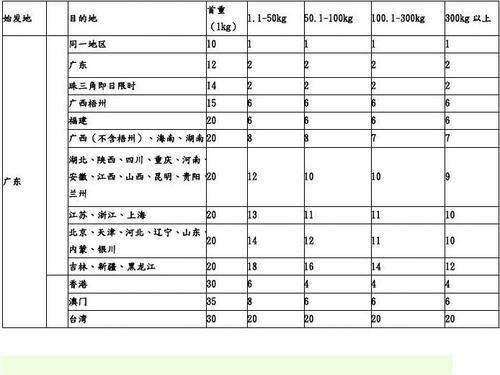 顺丰快递陆运深圳到武汉大概需要多久?顺丰快递从武汉到深圳收费标准-图3 顺丰快递陆运深圳到武汉大概需要多久?顺丰快递从武汉到深圳收费标准-图3