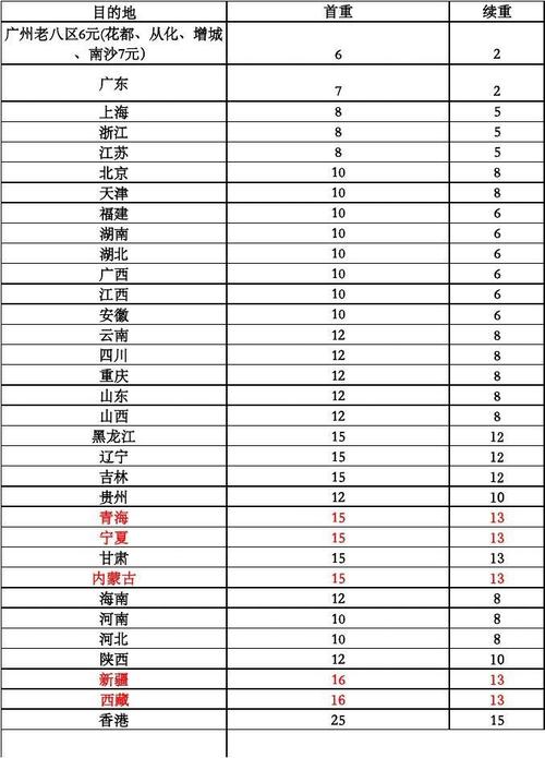 圆通快递的计费方式?圆通快递从沈阳到天津怎么收费-图2 圆通快递的计费方式?圆通快递从沈阳到天津怎么收费-图2