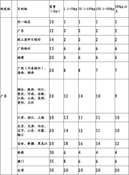 山东到四川顺丰快递要运多久?烟台到四川顺丰收费标准-图3 山东到四川顺丰快递要运多久?烟台到四川顺丰收费标准-图3