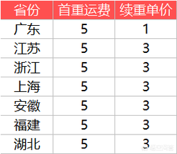 浙江到河南运费多少?郑州申通收费-图3 浙江到河南运费多少?郑州申通收费-图3