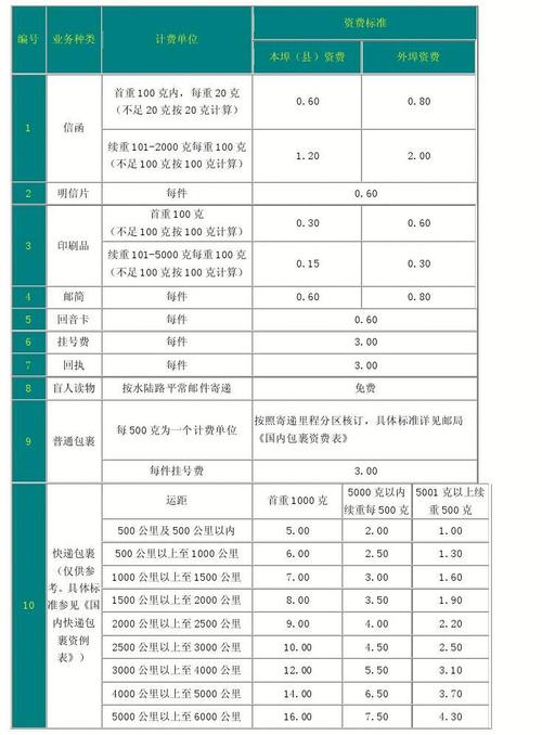 邮政物流收费标准是多少？邮政快包收费标准