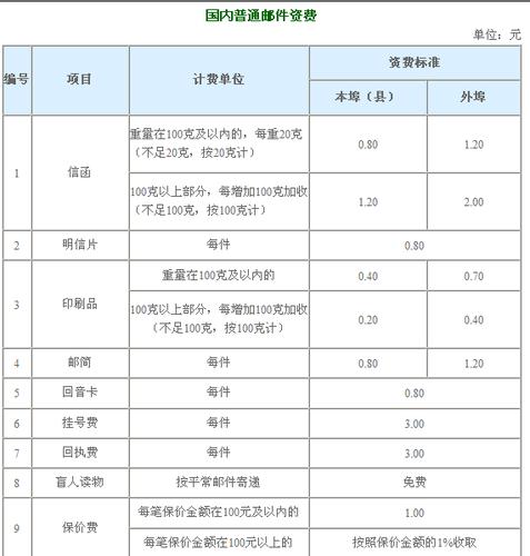 珠海市邮政局金达邮局邮寄东西到东莞市需要多？珠海邮局平邮收费