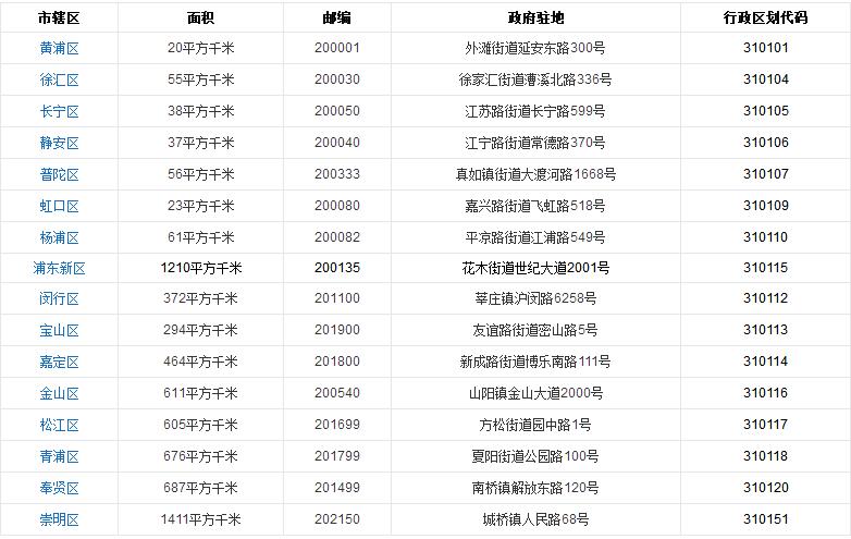 上海市南京路邮政编码？1185邮政查询号收不收费
