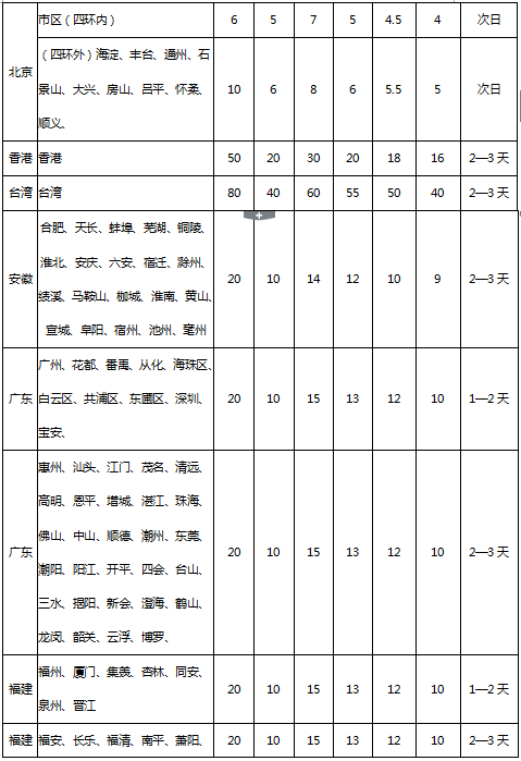 申通快递的准确收费标准是怎样的呢 ?包跨,续重价格,我这里是厦门?福建省申通快递收费-图3 申通快递的准确收费标准是怎样的呢 ?包跨,续重价格,我这里是厦门?福建省申通快递收费-图3