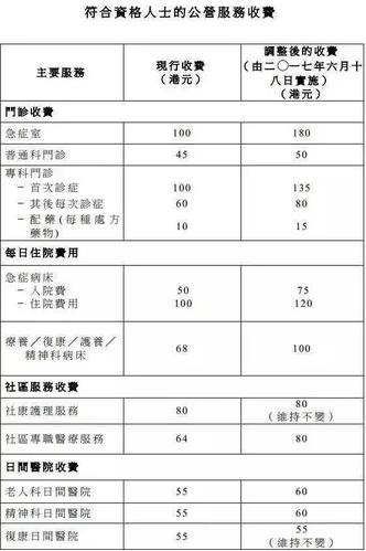 港澳同胞在大陆就医比大陆人的收费更高吗？香港政府医院如何收费