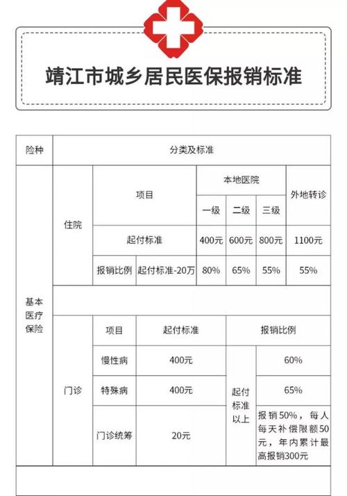 广东省内的医保报销是几成？阳西收费站有年费吗