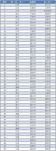 2020中国工业百强县市榜单?常熟市永安行怎么收费-图2 2020中国工业百强县市榜单?常熟市永安行怎么收费-图2
