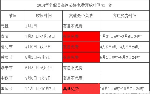 2021年12月31号免过路费吗?高速什么时候不收费了-图3 2021年12月31号免过路费吗?高速什么时候不收费了-图3