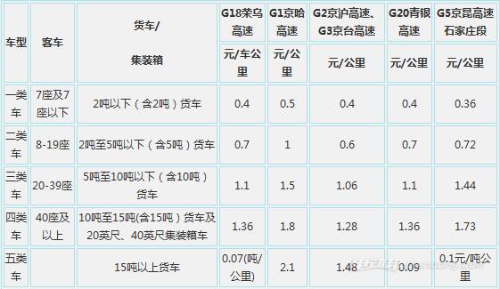 地图怎么查看过路费?查询高速收费标准-图2 地图怎么查看过路费?查询高速收费标准-图2
