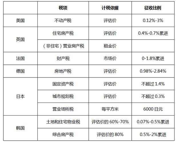 国外有哪些税？国外的房产税怎么收费